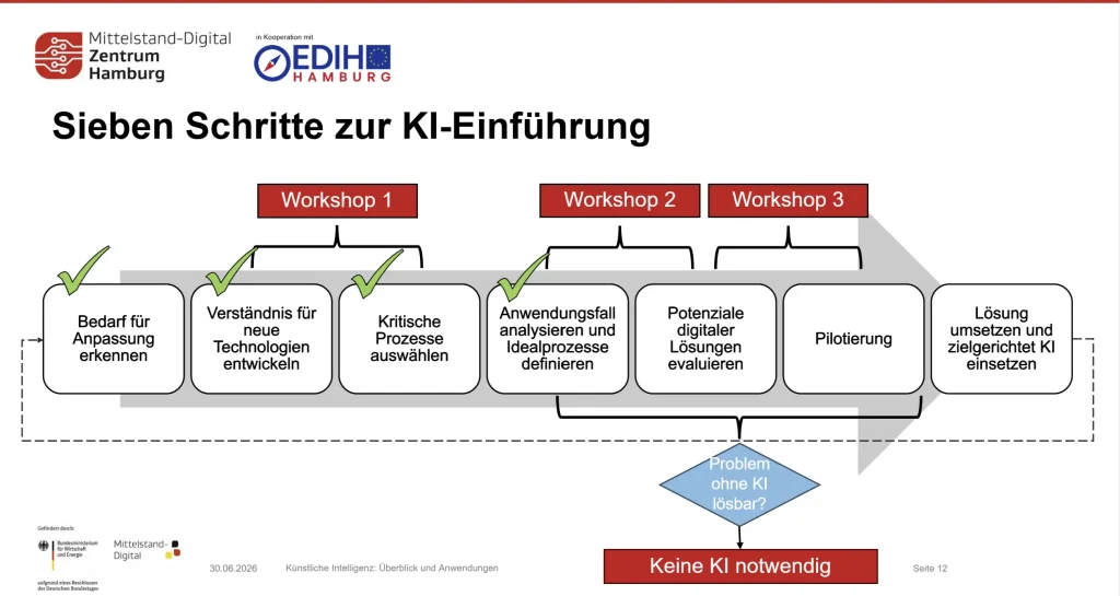 Die Abbildung zeigt einen Prozess mit dem Titel „Sieben Schritte zur KI-Einführung“. Der Prozess verläuft von links nach rechts entlang eines großen grauen Pfeils und besteht aus sieben aufeinanderfolgenden Schritten: Bedarf für Anpassung erkennen Verstä